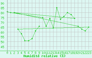 Courbe de l'humidit relative pour Ile Rousse (2B)