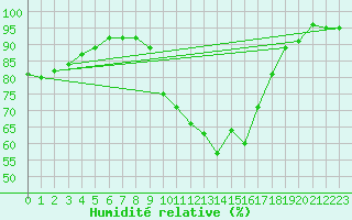 Courbe de l'humidit relative pour Souprosse (40)
