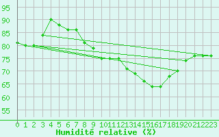 Courbe de l'humidit relative pour Lisbonne (Po)