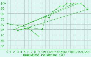 Courbe de l'humidit relative pour Scilly - Saint Mary's (UK)