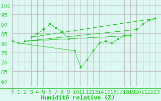 Courbe de l'humidit relative pour Dieppe (76)