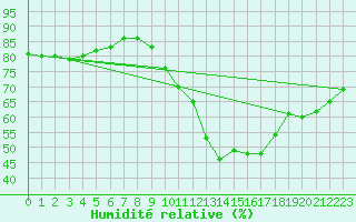 Courbe de l'humidit relative pour Le Bourget (93)