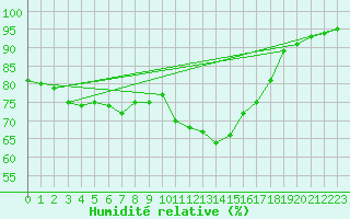 Courbe de l'humidit relative pour Pointe de Socoa (64)