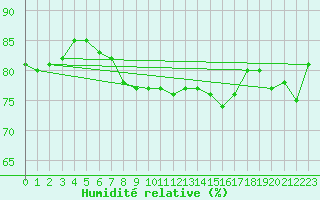 Courbe de l'humidit relative pour Shoeburyness