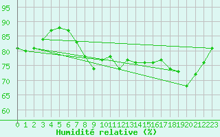 Courbe de l'humidit relative pour Ramsau / Dachstein