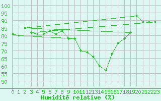 Courbe de l'humidit relative pour Altnaharra