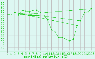 Courbe de l'humidit relative pour Cerisiers (89)