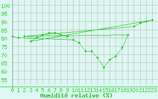 Courbe de l'humidit relative pour Bziers-Centre (34)