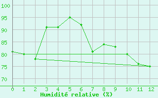 Courbe de l'humidit relative pour Sigmaringen-Laiz