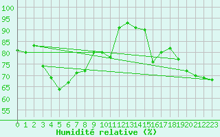 Courbe de l'humidit relative pour Lumparland Langnas