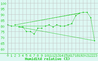 Courbe de l'humidit relative pour Gap-Sud (05)