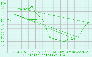 Courbe de l'humidit relative pour Charleroi (Be)