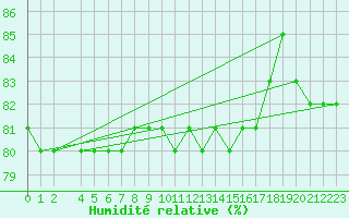 Courbe de l'humidit relative pour Rodkallen