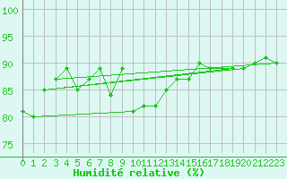 Courbe de l'humidit relative pour Sylarna