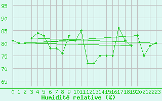 Courbe de l'humidit relative pour Montredon des Corbires (11)