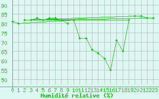 Courbe de l'humidit relative pour Anglars St-Flix(12)