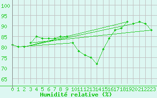 Courbe de l'humidit relative pour Retie (Be)