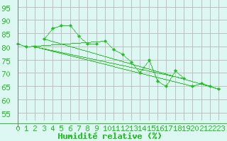 Courbe de l'humidit relative pour Romorantin (41)