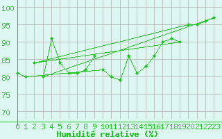 Courbe de l'humidit relative pour Nordkoster