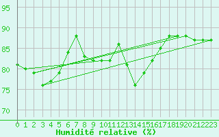 Courbe de l'humidit relative pour Ile de Groix (56)
