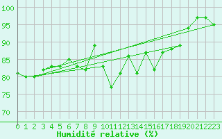 Courbe de l'humidit relative pour Wittenberg
