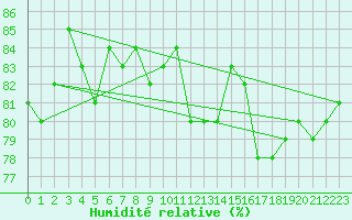 Courbe de l'humidit relative pour Tannas