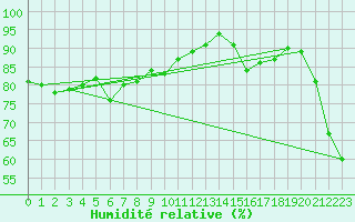 Courbe de l'humidit relative pour Monte Terminillo