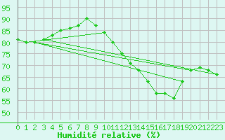 Courbe de l'humidit relative pour Pointe de Chassiron (17)