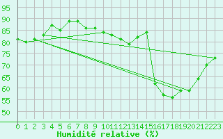 Courbe de l'humidit relative pour Le Mesnil-Esnard (76)