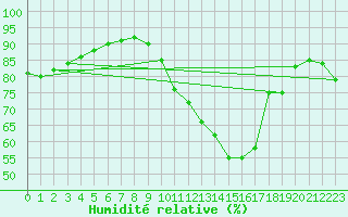 Courbe de l'humidit relative pour Biscarrosse (40)