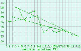 Courbe de l'humidit relative pour Le Touquet (62)