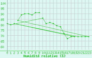 Courbe de l'humidit relative pour Ahaus
