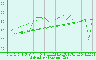 Courbe de l'humidit relative pour Metz (57)