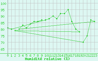 Courbe de l'humidit relative pour Gurande (44)