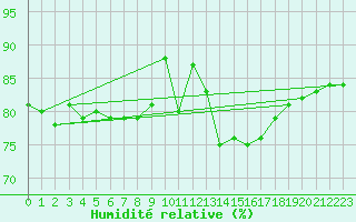 Courbe de l'humidit relative pour Bourg-en-Bresse (01)