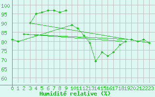 Courbe de l'humidit relative pour Troyes (10)