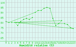 Courbe de l'humidit relative pour Deauville (14)