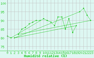 Courbe de l'humidit relative pour Saint-Brieuc (22)