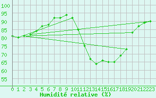 Courbe de l'humidit relative pour Aizenay (85)
