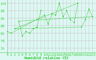 Courbe de l'humidit relative pour Pilatus