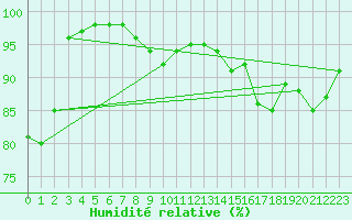 Courbe de l'humidit relative pour Brest (29)