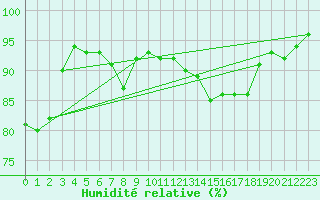 Courbe de l'humidit relative pour Dolembreux (Be)