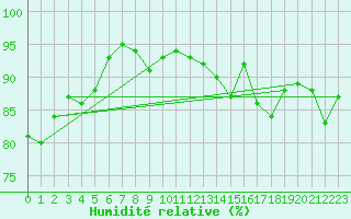 Courbe de l'humidit relative pour Cambrai / Epinoy (62)