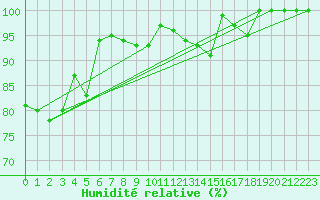 Courbe de l'humidit relative pour Ilomantsi Mekrijarv