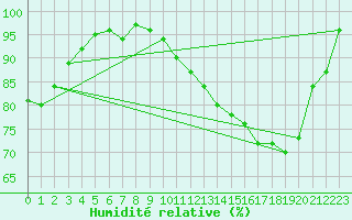 Courbe de l'humidit relative pour Jabbeke (Be)