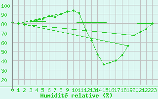 Courbe de l'humidit relative pour Saint-Amans (48)