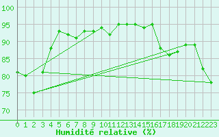 Courbe de l'humidit relative pour Nice (06)