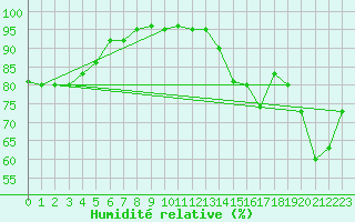 Courbe de l'humidit relative pour Cap de la Hve (76)