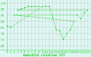 Courbe de l'humidit relative pour Beauvais (60)