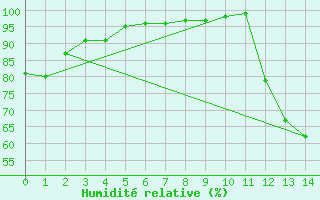 Courbe de l'humidit relative pour Rio Pardo De Minas